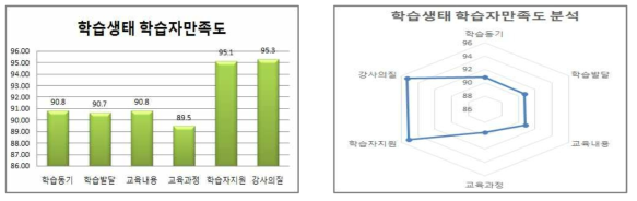 학습생태 학습자만족도 분석 결과