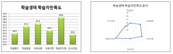 학습생태 학습자만족도 분석 결과