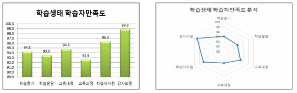 학습생태 학습자만족도 분석 결과