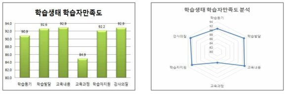 학습생태 학습자만족도 분석 결과