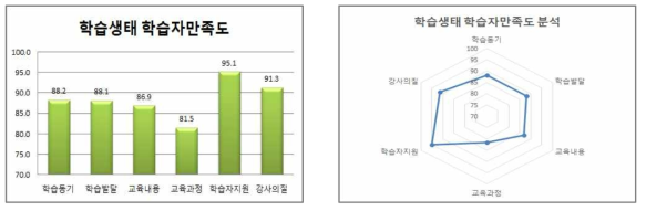 학습생태 학습자만족도 분석 결과