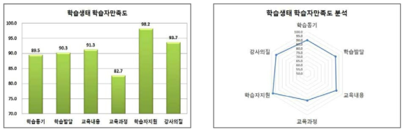 학습생태 학습자만족도 분석 결과