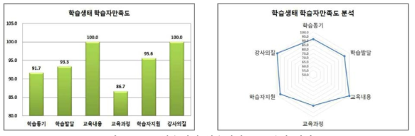 학습생태 학습자만족도 분석 결과