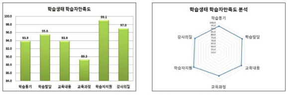 학습생태 학습자만족도 분석 결과