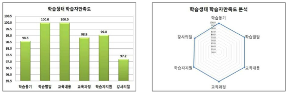 학습생태 학습자만족도 분석 결과