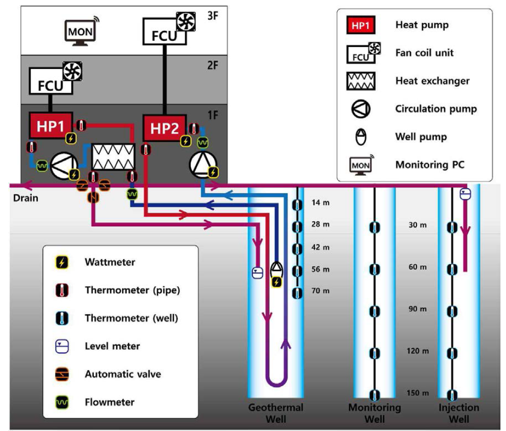 밀폐형/개방형 융합 지중열교환기 파일럿시스템을 위한 모니터링 장치의 모식도