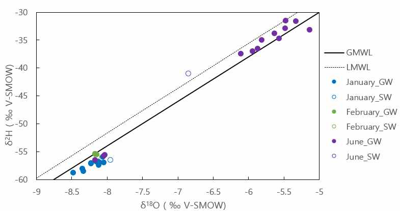 연구원 내 부존 지열관측공의 산소-수소 동위원소 분포와 Meteoric water line (GMWL, LMWL)의 비교
