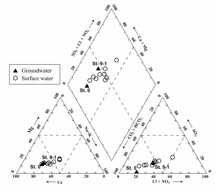 2019년 5월 지하수(St.0와 St.9-1)와 지표수 시료(St.1~9)의 Piper diagram