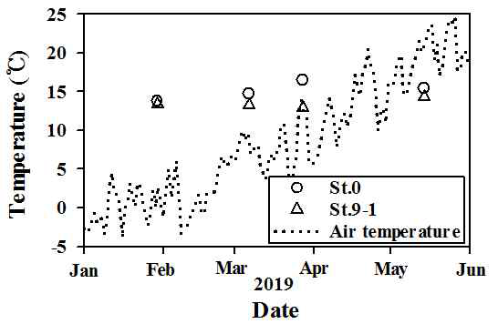 화산천 부근 관정 지하수(St.0)와 지표를 통해 유출되는 지하수(St.9-1) 중 온도의 시간적 변화와 일평균 기온 자료