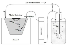 공기 중 라돈 측정기(RAD7, Durridge)를 이용한 자연수 중 Rn-222 농도 측정 방법(Lee and Kim, 2008)