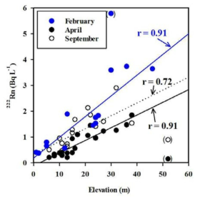 2018년 2월, 4월, 9월에 측정된 노성천 하천수 중 Rn-222 농도와 고도(elevation)와의 상관관계 그래프
