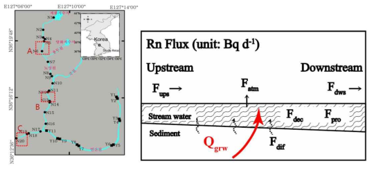구간별 지하수 유출량 산정을 위한 구간별 유량과 라돈 농도 조사지점(좌)과 Rn 박스 모델(우)