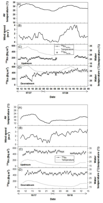 풍수기(7월, 상)와 갈수기(10월, 하)에 상-하류에서 연속 측정된 하천수중 Rn-222 농도