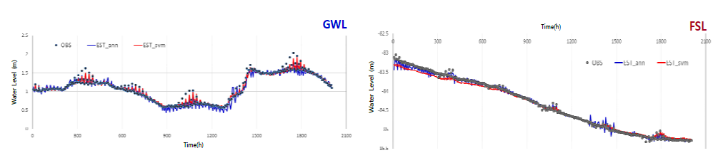 연구지역 지하수위(좌), 담-염수경계면(우) 변동 시계열 모델링 결과