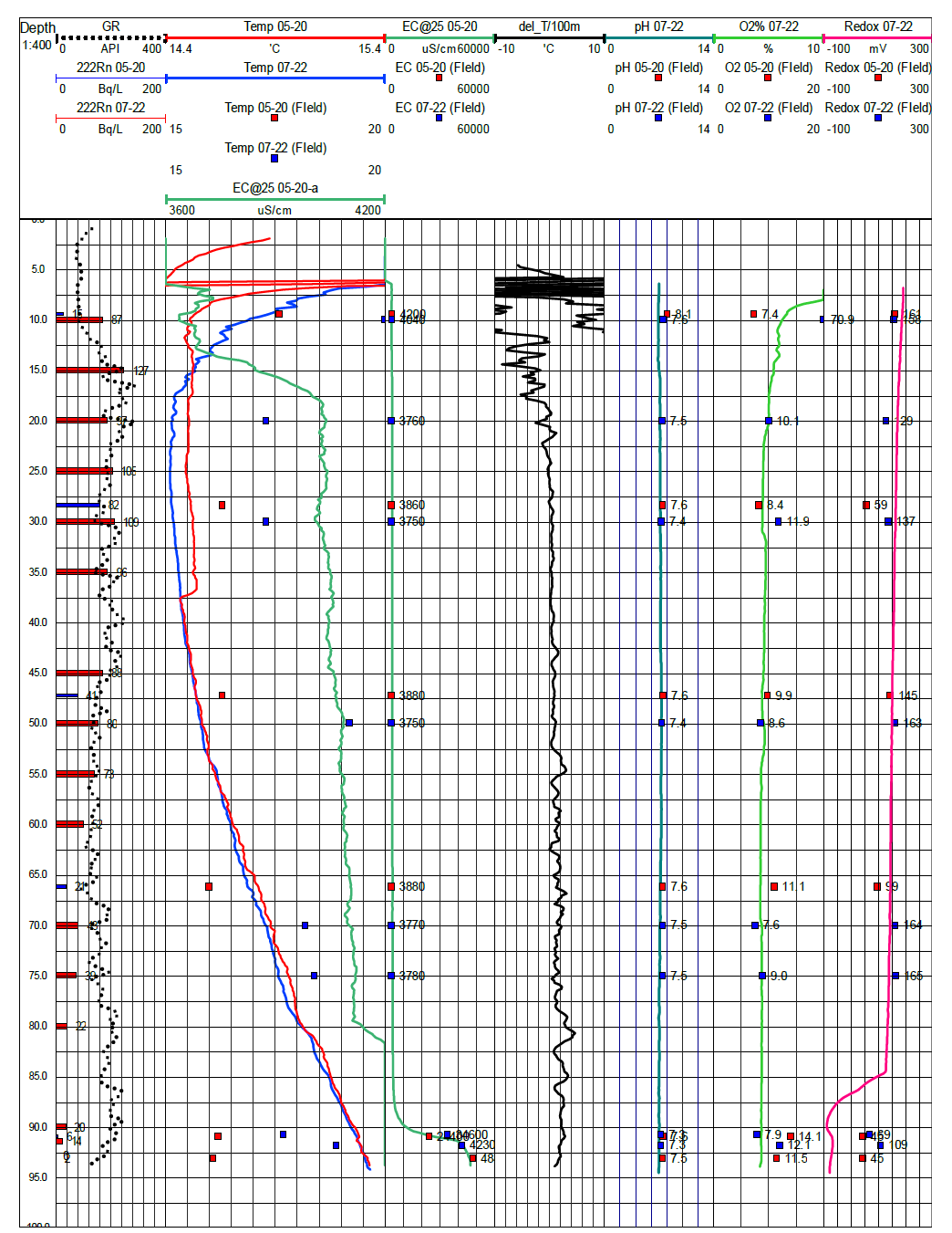 관측정 SCO-1호공에 대한 자연감마선검층, 수질검층 및 라돈 분석 결과
