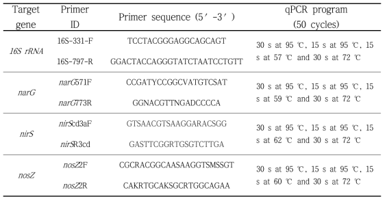 각 타겟 유전자의 프라이머(primer)서열 및 프로그램 설정