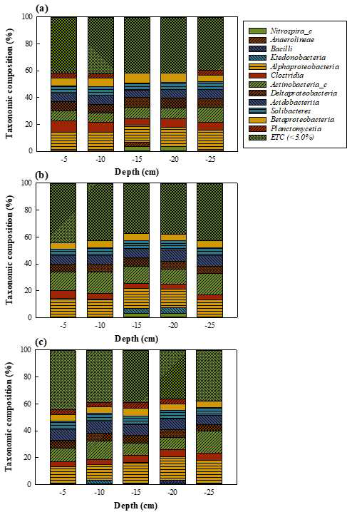 시간에 따른 퇴적토 깊이별 미생물 군집 구조 (Han et al., 2020)
