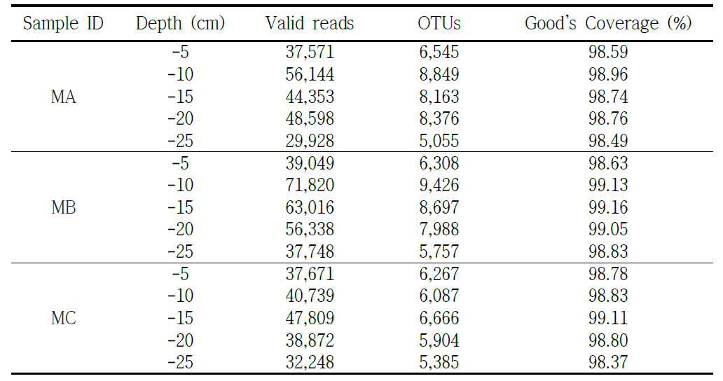 메조코즘 퇴적토의 깊이별 valid reads, OTUs 및 Good’s Coverage (Han et al., 2020)