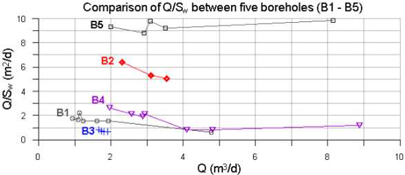 5개 시추공의 양수능력(비양수량: Q/sw) 비교
