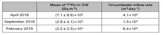 2018년 4월과 9월, 2019년 2월에 측정된 표층수 중 Rn-222 농도 평균값과 Rn-222 물질수지를 이용해 산정된 습지 내로 유출되는 계절별 지하수 유출량