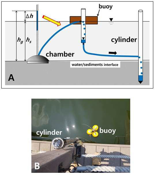 Buoy-type seepage meter 개념도 (A) 와 실제 설치 모습 (B)