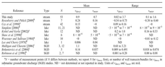 상이한 지표수 환경에서 측정한 지하수 배출량 범위 (Kennedy et al. 2010)