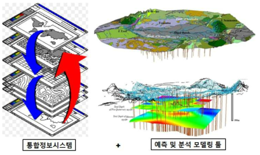 지하수의존생태계 융합 평가시스템 : 통합정보시스템+예측모델링