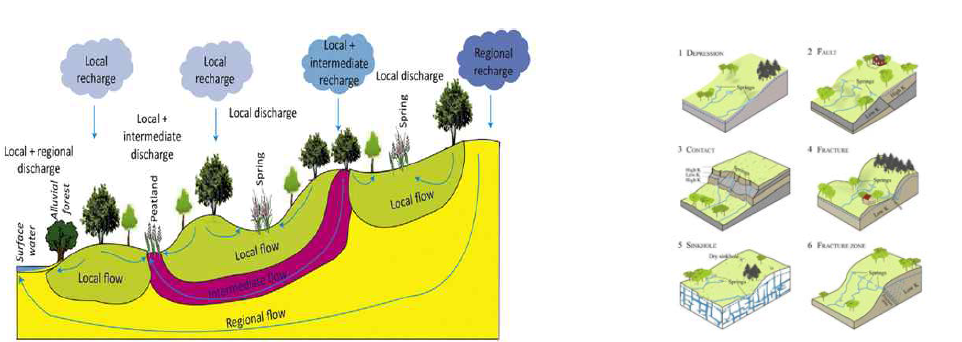 지하수유동체계에 따른 지하수의존생태계 분류(좌) 및 용천수 유형분류(우)