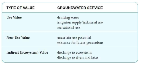 지하수의 가치(편익)(출처: World Bank, 2007)