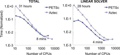 TOUGH3에서 도입된 PETSc solver를 통한 시뮬레이션 속도 개선 (Jung et al., 2017). 프로세서의 수가 1,000개 이상을 넘어가지 않는 이상 PETSc solver의 성능이 AZTEC solver를 월등히 능가함