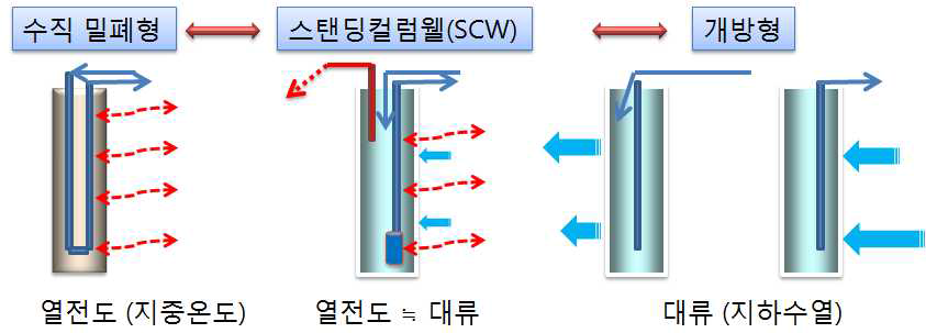 일반적인 수직 밀폐형과 스탠딩컬럼웰(SCW) 및 개방형 융합 지중열 교환기 장치의 모식도