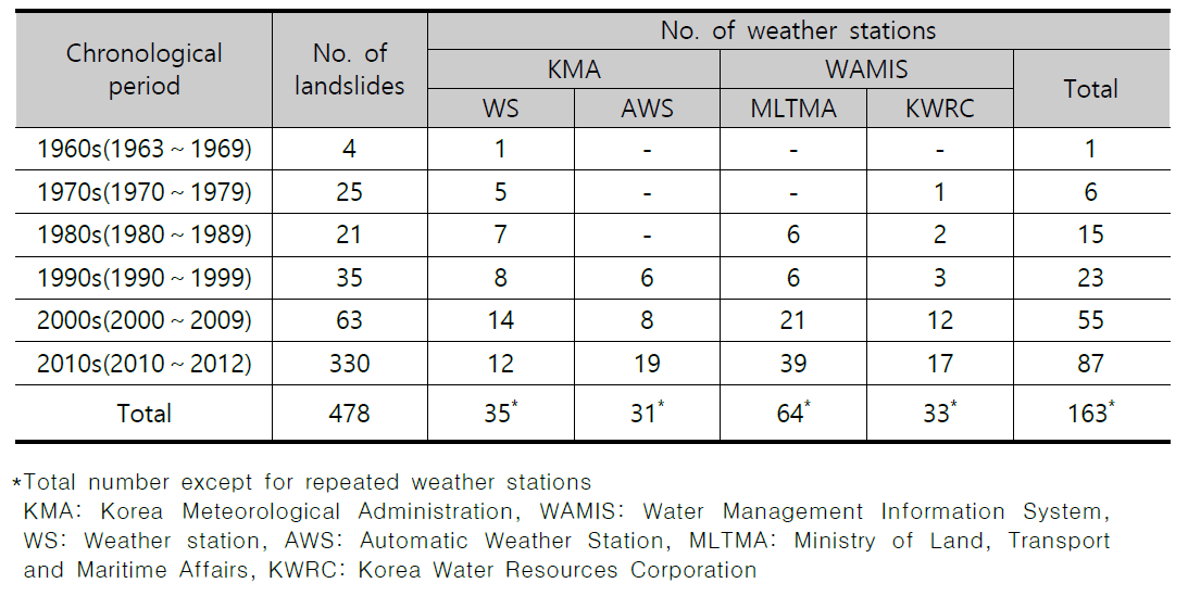 478건의 표층붕괴 산사태와 주변의 강우측정소(김석우 등 2013)