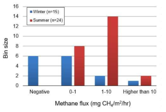 메탄가스 flux 값의 계절별 측정값 도수분포 (n=샘플수)