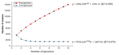 Methylocystis속의 Pan-genome curve