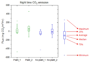 습지 모사 마이크로코즘의 이산화탄소 플럭스 측정 결과(밤시간)