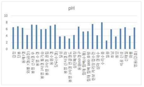 광산배수중의 pH 농도 비교
