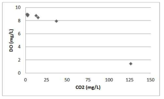 용존 CO2 와 DO의 scatter plot