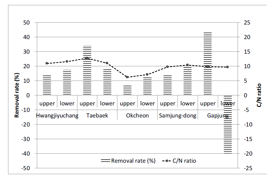 메탄잠재력 시험 전후의 탄소 제거율과 C/N 비율 비교