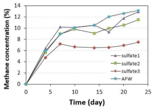 인공습지 상층수 황산염 농도와 퇴적물의 메탄 발생량과의 상관관계 (황산염추가량 AFW=0, Sulfate1<2<3)