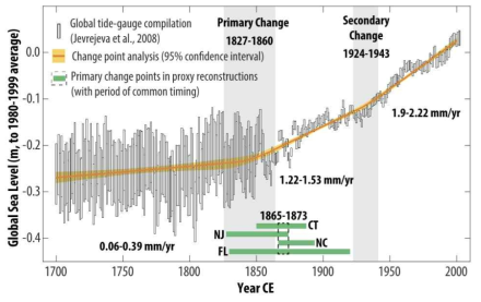지구규모 평균 해수면 변동 (Kemp et al., 2015)