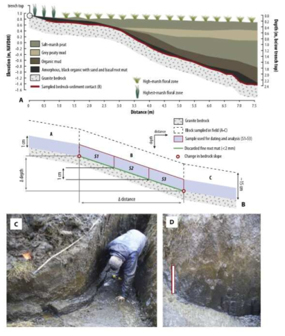고연안침수층 추적 및 해수면 변동 복원 모식도 (Kemp et al., 2015)