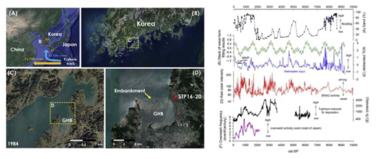 남해 고창지역 태풍과 관련된 수문변동 복원 연구 사례(Lim et al., 2019)