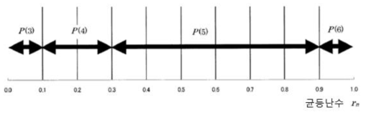 난수를 이용한 점의 이동방향 선정 (Fukuda et al., 2005)