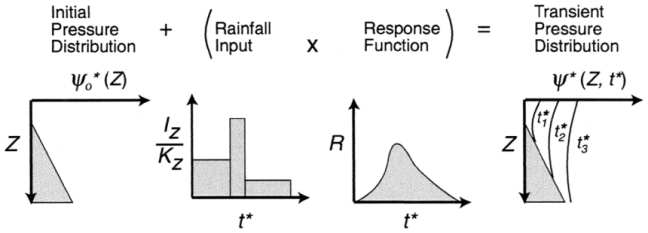 강우자료와 간극수압 반응 관계 (Iverson, 2000)