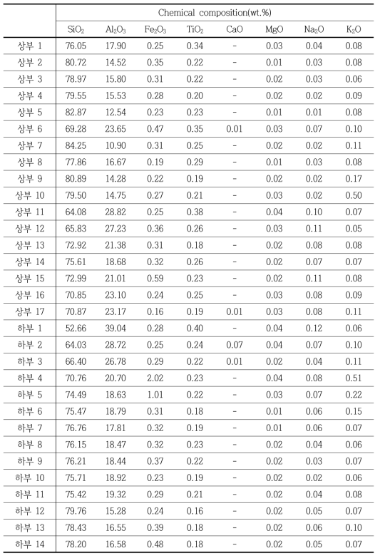 구시광산 시료의 화학조성