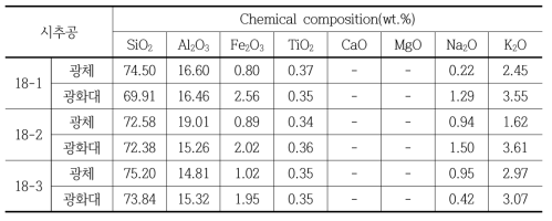 완도광산(3현장) 시료의 화학조성