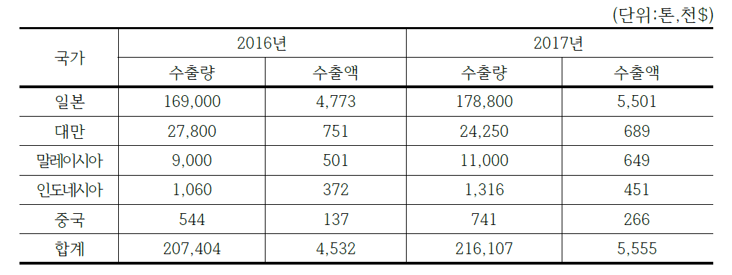 납석의 주요 수출국가 현황 및 수출량(액)