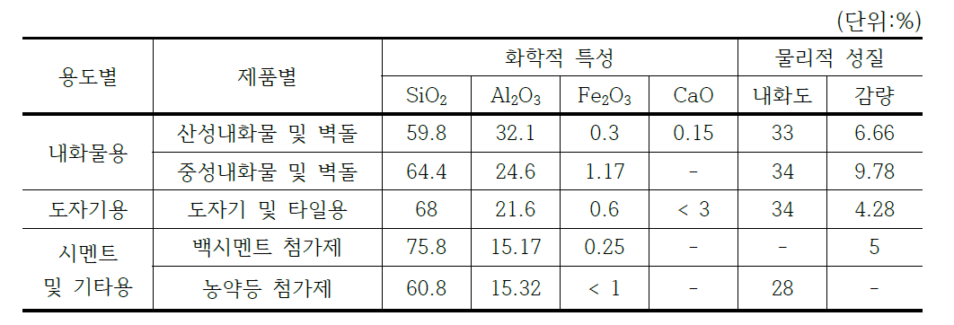 제품별 납석원료의 화학적·물리적 성질