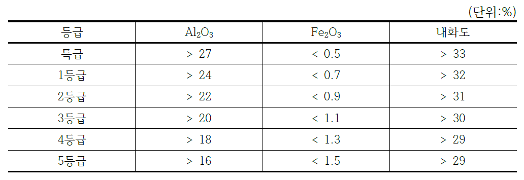 납석원료의 등급별 성분 및 내화도