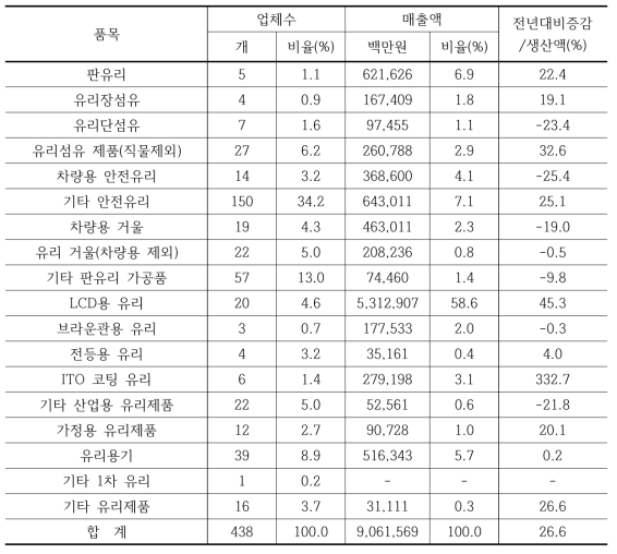 품목별 국내 유리시장 규모